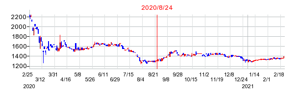 2020年8月24日 16:30前後のの株価チャート